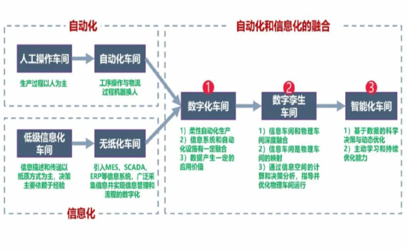 数字化工厂_长治数字化生产线_长治六轴机器人_长治数字化车间_长治智能化车间